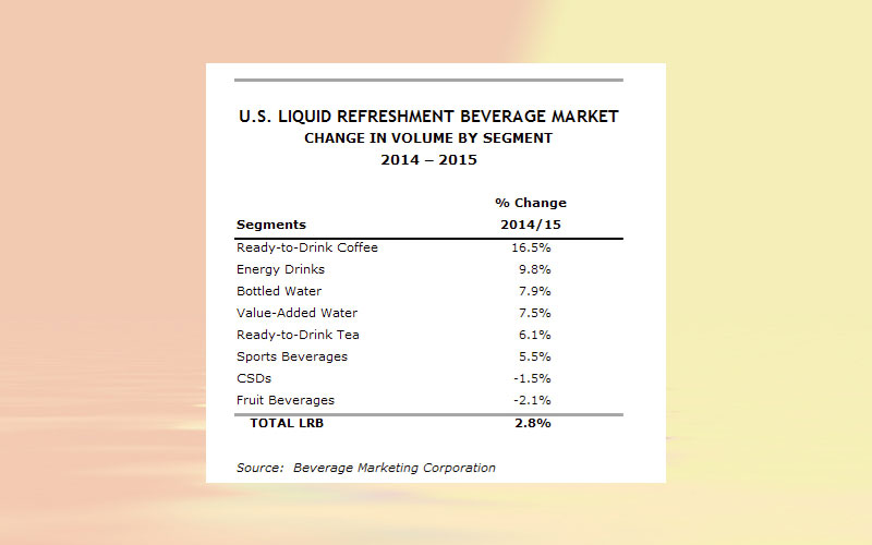 The U.S. liquid refreshment beverage market accelerated in 2015, reports Beverage Marketing Corporation