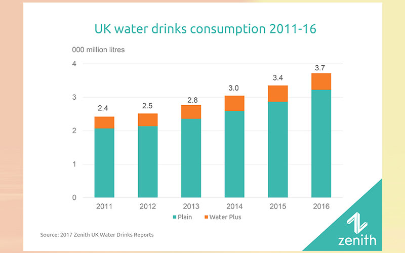 UK water drinks to grow 50 % by 2021