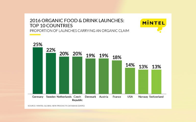 One-quarter of food and drink launches in Germany in 2016 carried an organic claim