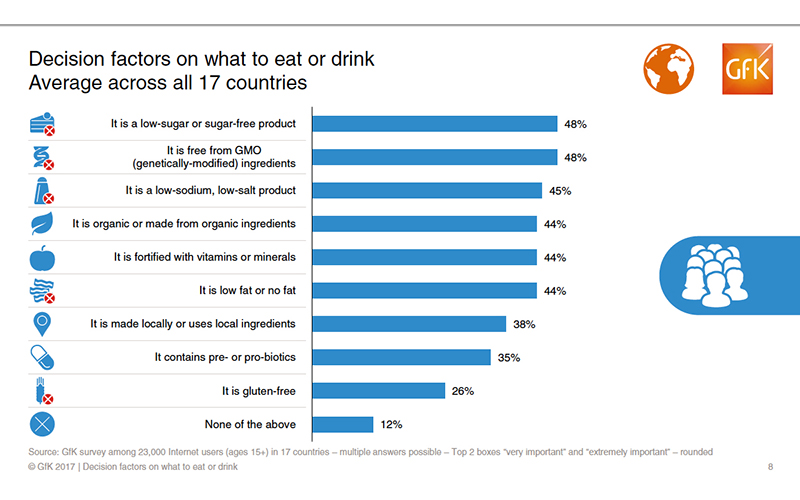 GFK Gobal Study „decision factors on what to eat and drink