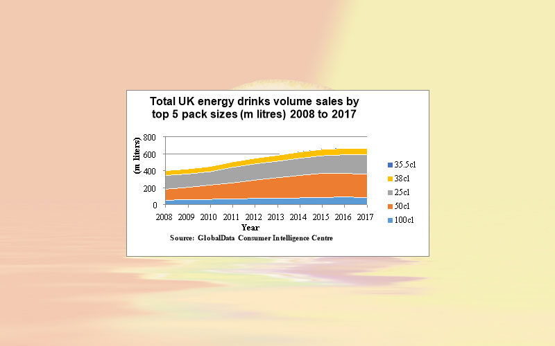 Energy drinks pack size cap could be more effective than an outright ban defined by age, says GlobalData