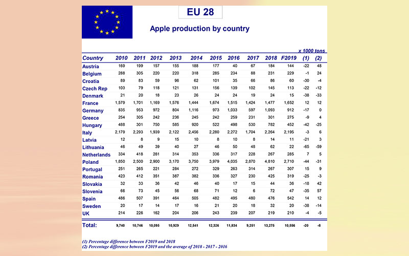 Prognosfruit releases apple and pear crop forecast for Europe