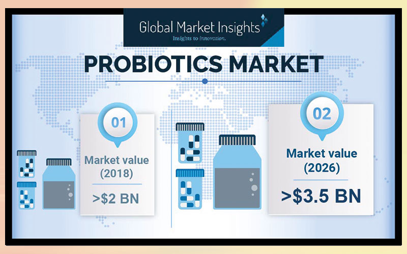 Probiotics Market Revenue Worth $3.5 Billion by 2026: Global Market Insights, Inc.