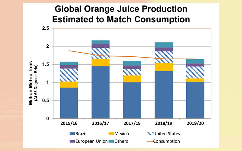 Citrus: world markets and trade