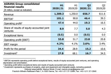 AGRANA boosts EBIT and revenue: Results for the first half of 2020|21 (ended 31 August 2020)