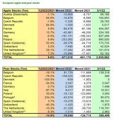 WAPA releases March’s apple and pear stock figures