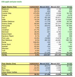 WAPA releases May’s apple and pear stock figures