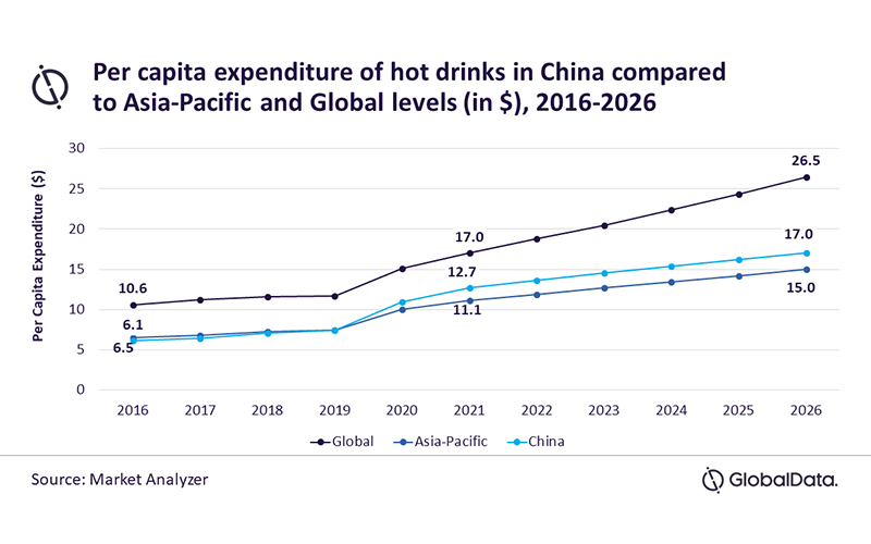 China hot drinks sector set to surpass USD 48 billion in 2026, predicts GlobalData