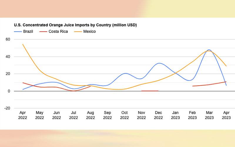 U.S. concentrated orange juice import slumps to $48M in April 2023