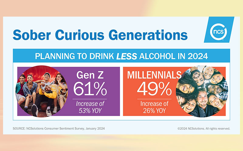 Gen Z's interest in the sober curious movement increases 53 %, from 2023 to 2024, according to a new NCSolutions analysis