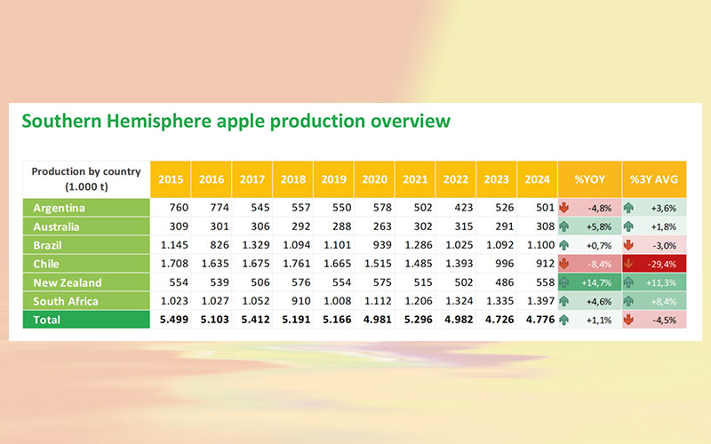 The World Apple and Pear Association (WAPA) presents its annual Southern Hemisphere crop forecast