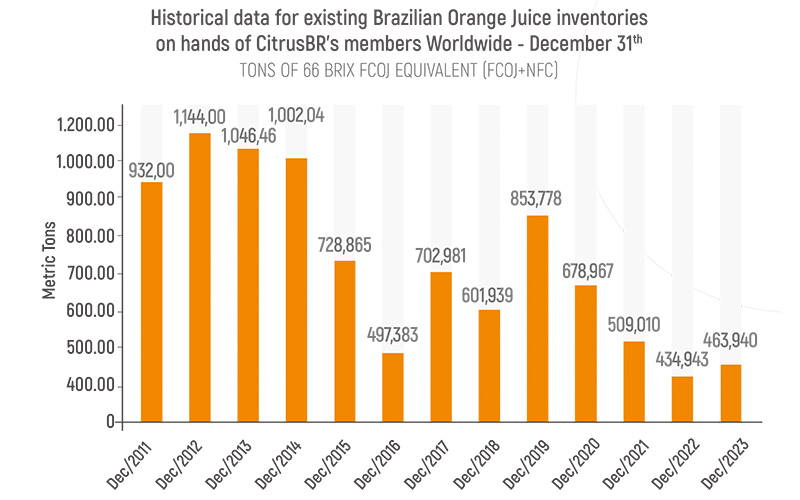 CitrusBR: Historical data for existing Brazilian orange juice inventories