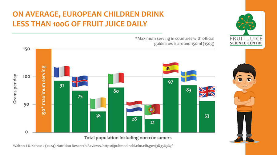 Fruit juice provides up to a quarter of Vitamin C intake, according to a new study