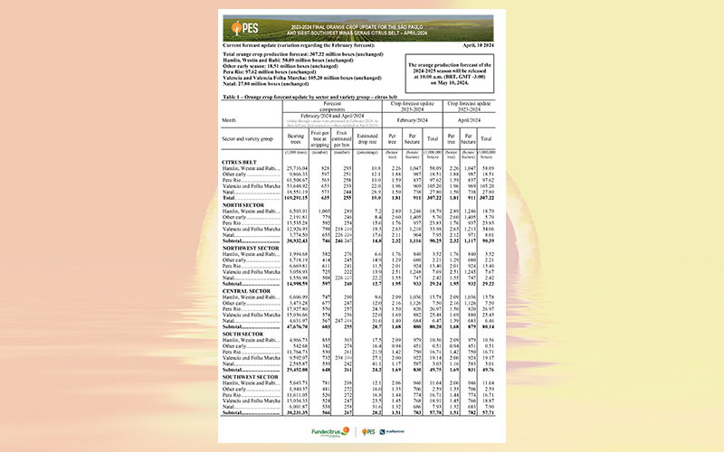 Brazil: 2023-2024 final orange crop forecast update for the Sao Paulo and West-Southwest Minas Gerais citrus belt