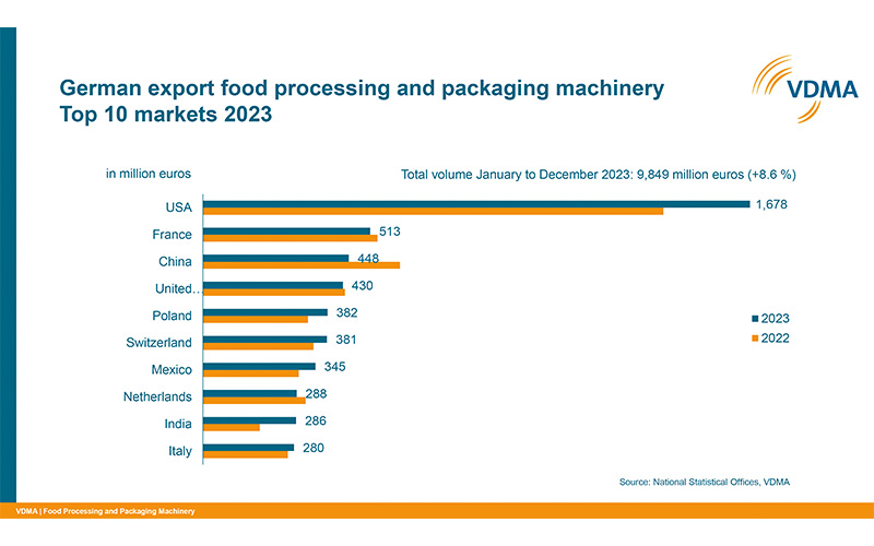 Food processing and packaging machinery exports in 2023 - at record levels worldwide