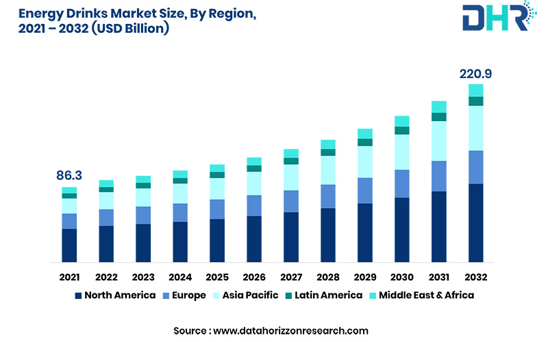 Energy Drinks Market is anticipated to grow at a CAGR of 9.2 % from 2023 to 2032