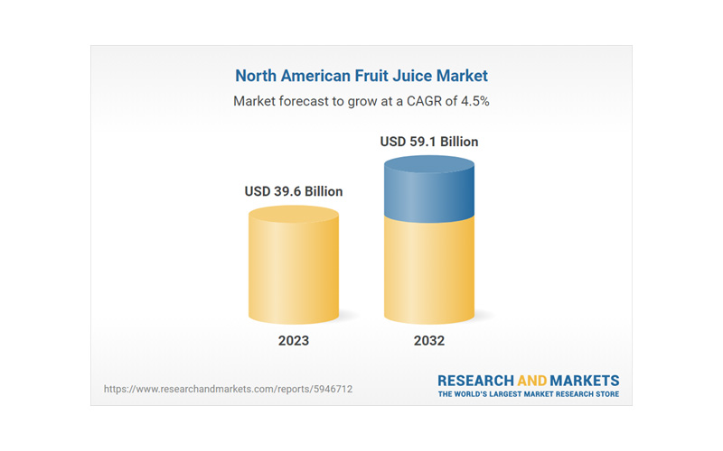 North America Fruit Juice Analysis Report 2024: Market to reach USD 59.1 billion by 2032