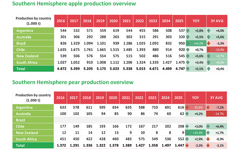 The World Apple and Pear Association presents its annual Southern Hemisphere crop forecast