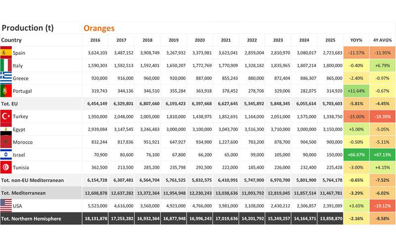 The World Citrus Organisation releases its first production forecast for the Northern Hemisphere