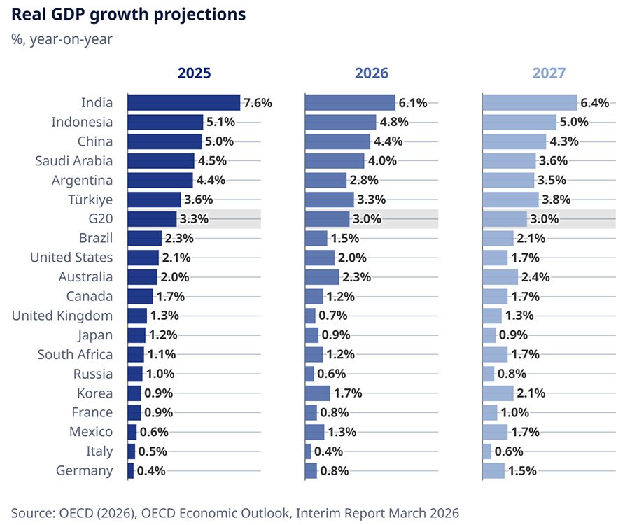 Global economic outlook remains robust but has weakened amid energy shock and geopolitical risks