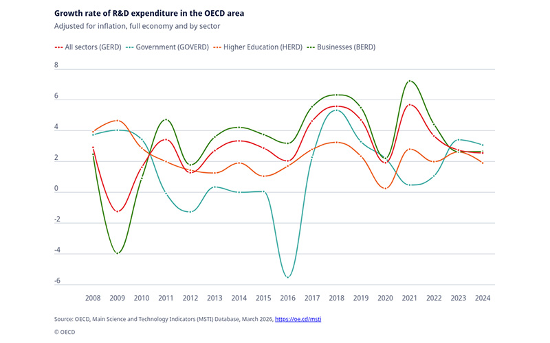 OECD overall R&D growth stable; government R&D budgets decline and reorient towards defence