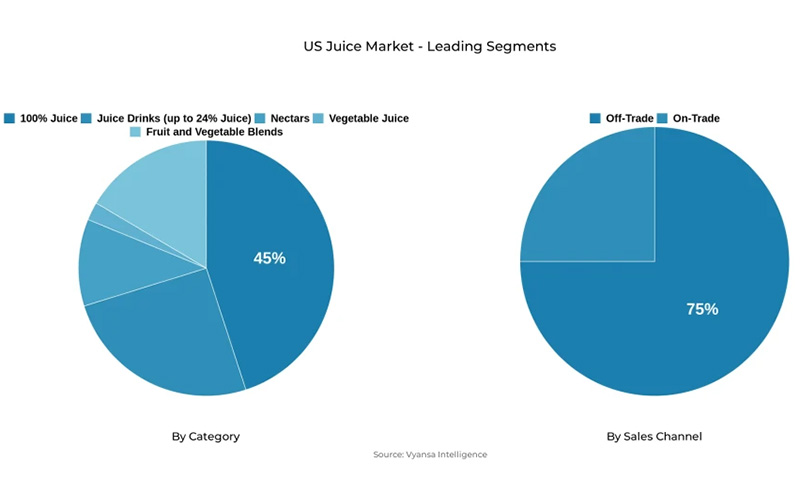 US juice market is projected to reach USD 26.78 Billion by 2032, driven by demand for natural beverages and strong retail