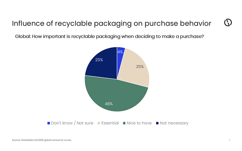 Mono-material packaging simplicity becomes key product benefit as EU regulation deadlines loom, says GlobalData