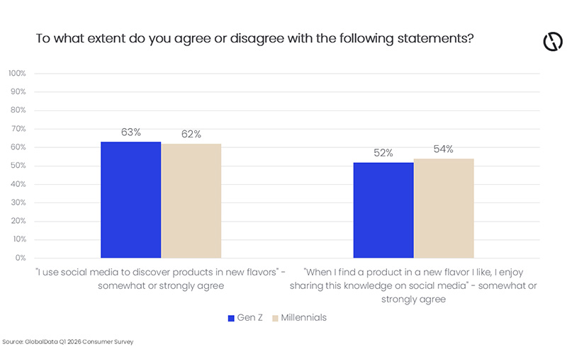 Gen Z and millennials’ social media discoveries accelerate ube’s rise as “next matcha”, says GlobalData