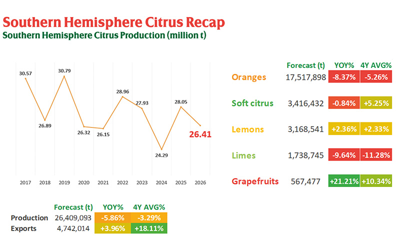 The World Citrus Organisation gathers for its annual Southern Hemisphere forecast