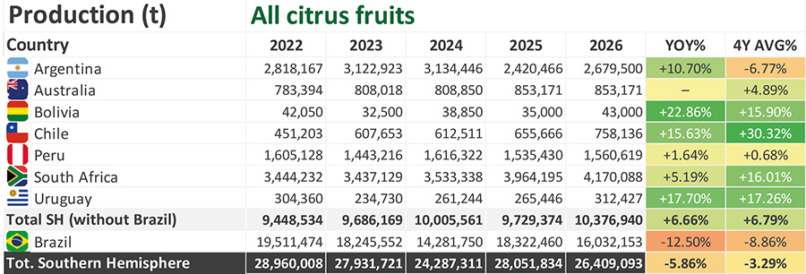 The World Citrus Organisation gathers for its annual Southern Hemisphere forecast