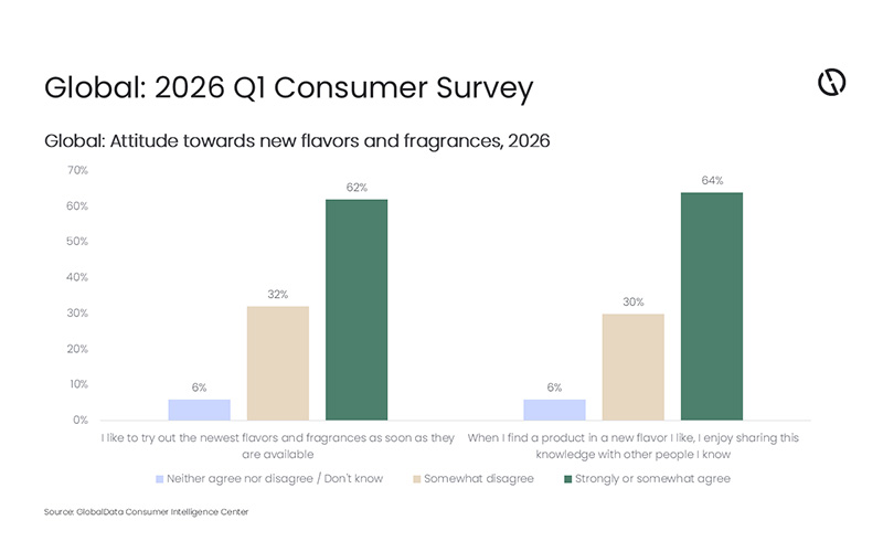 FIFA 2026 to boost FMCG growth as brands target experience-driven consumers, says GlobalData