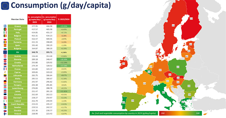 Freshfel Europe’s Consumption Monitor 2026: A stronger consumer-based approach is needed to place fruit and vegetables at the centre of a healthy diet