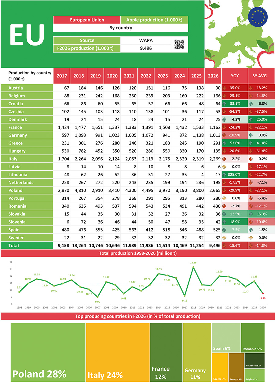 PROGNOSFRUIT 2026 – EU apple and pear forecast