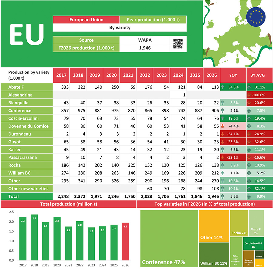 PROGNOSFRUIT 2026 – EU apple and pear forecast